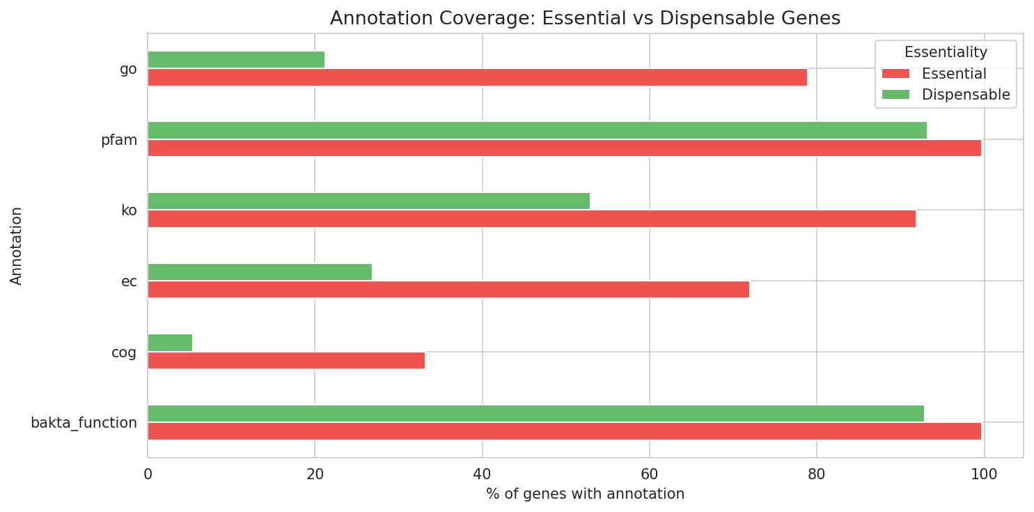 Annotation coverage by essentiality