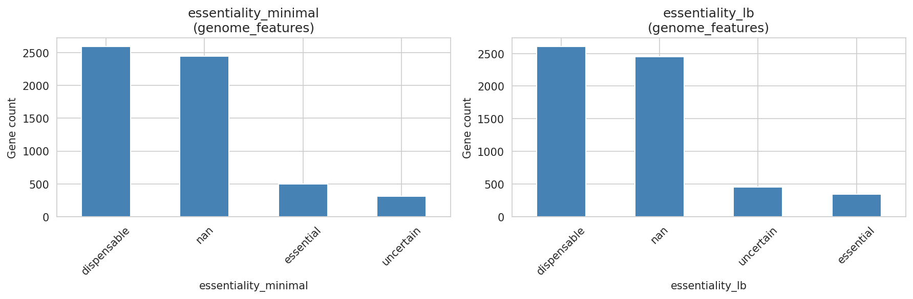 Essentiality distribution