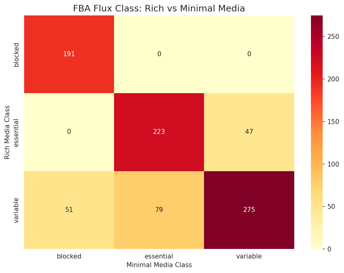 FBA flux class transition heatmap