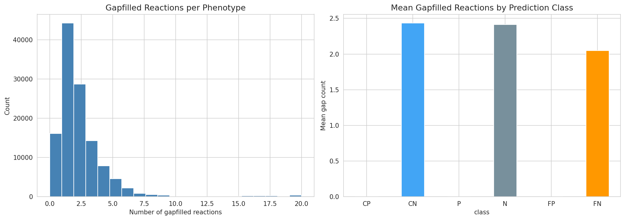 Gapfilling impact