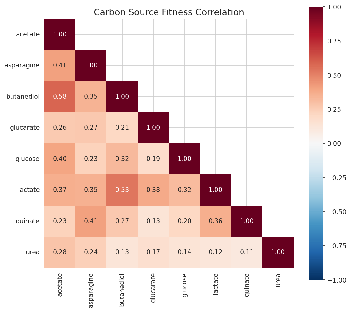 Carbon source fitness correlation