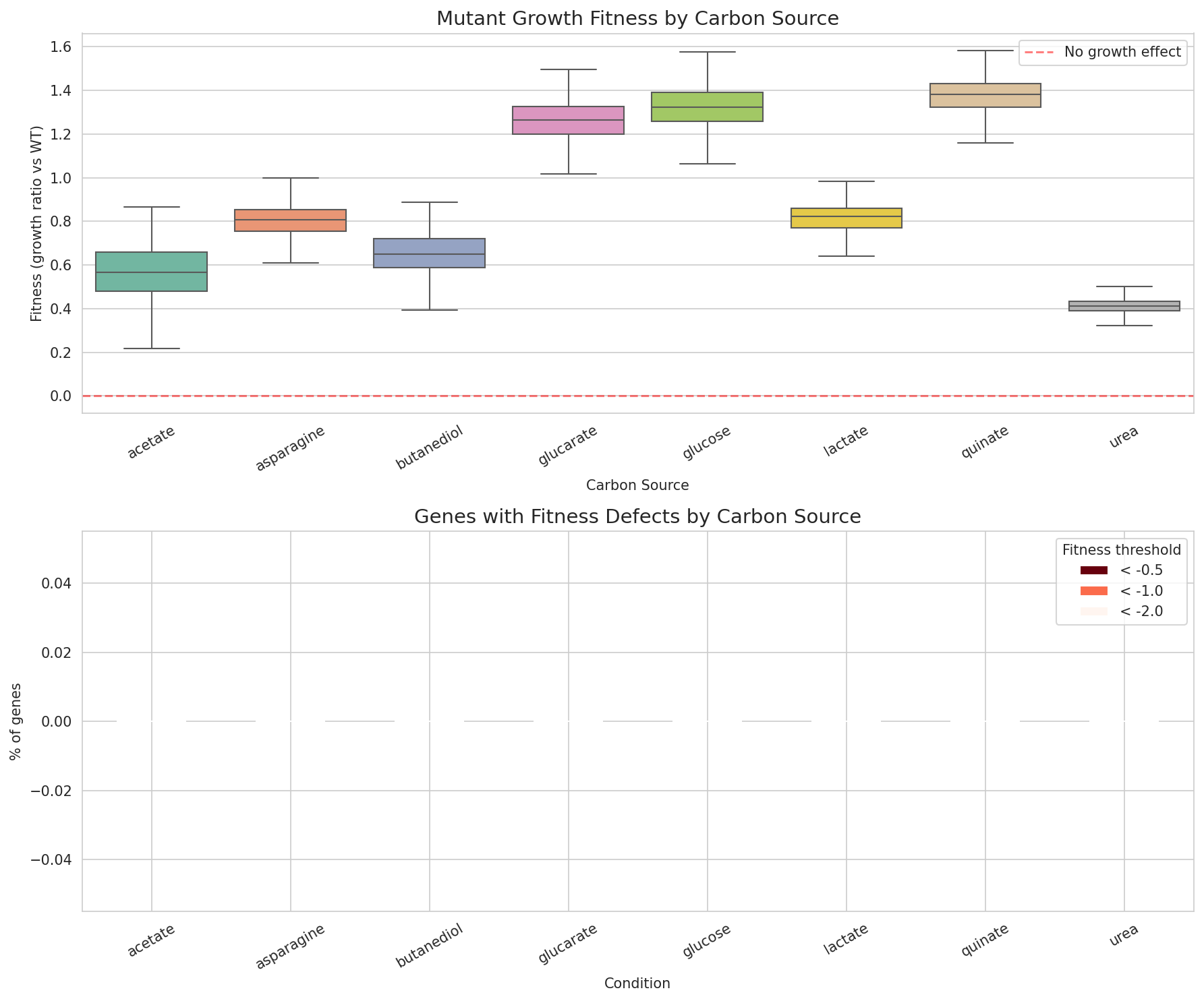 Mutant growth fitness distributions