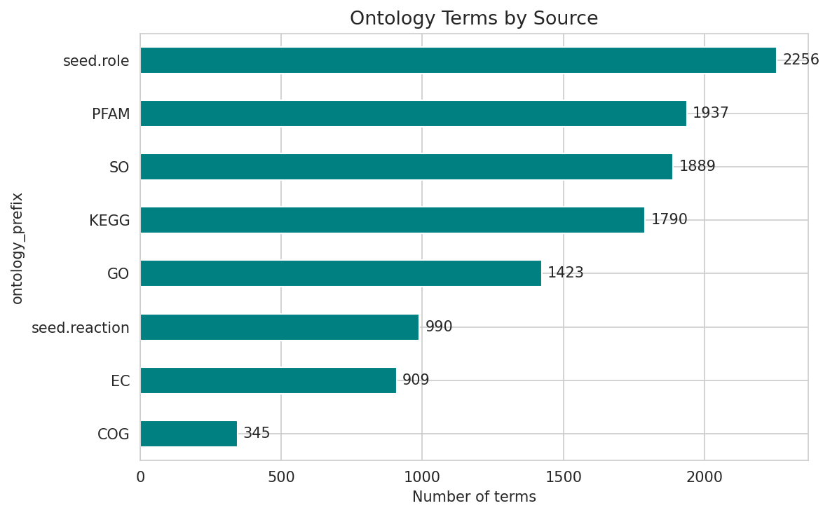 Ontology term distribution