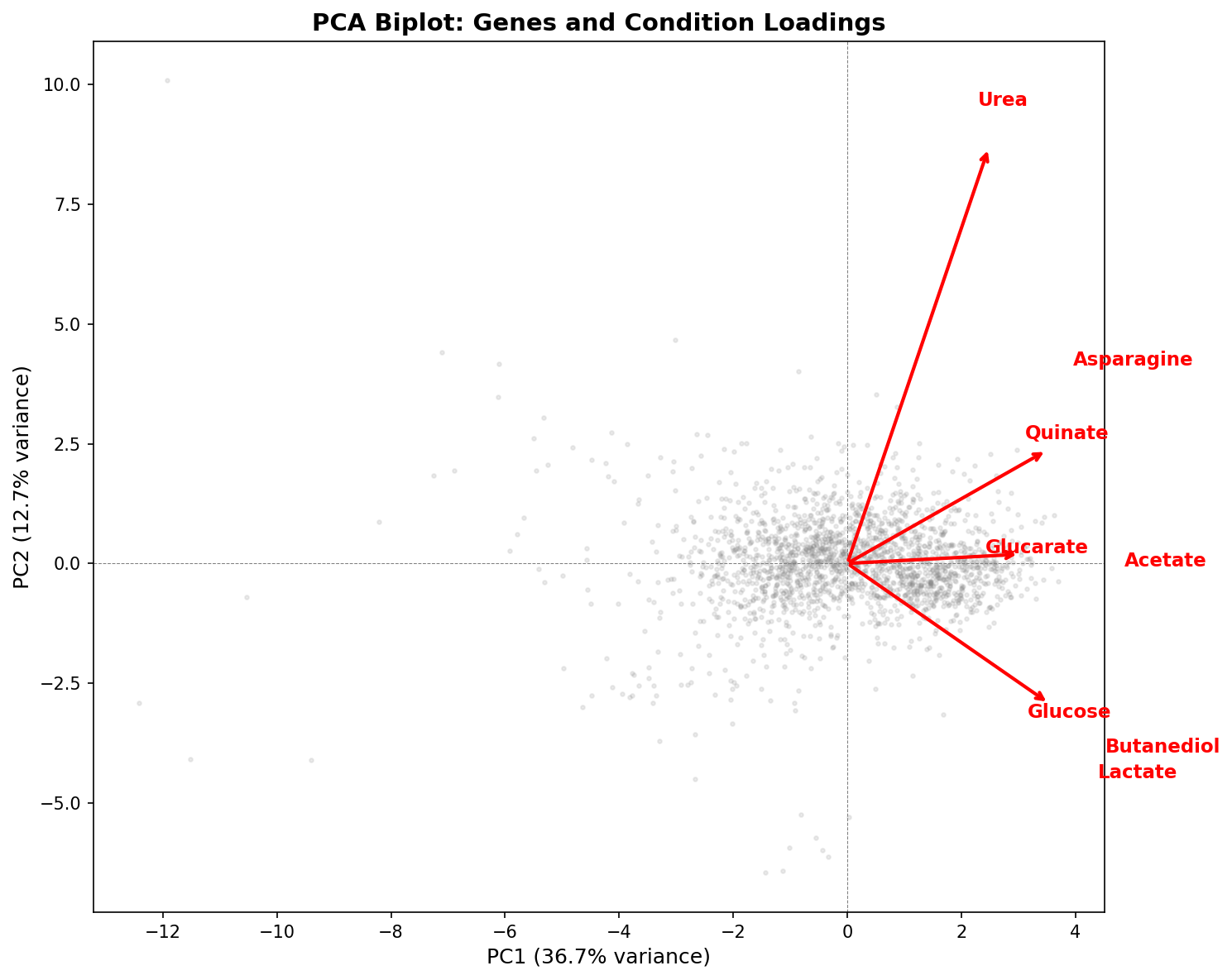 PCA biplot showing gene scores and condition loadings