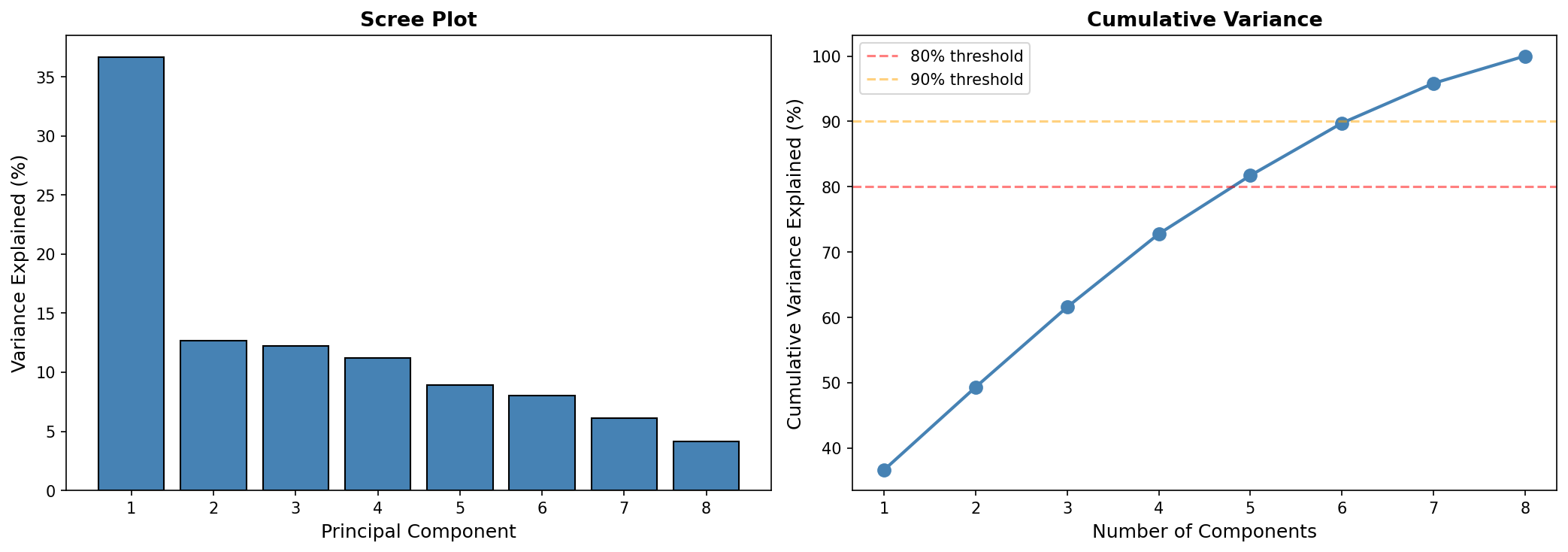 PCA variance explained and cumulative variance