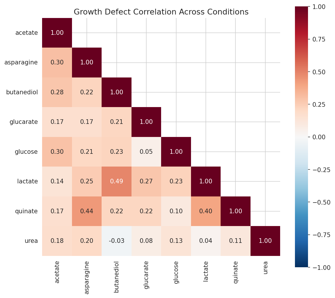 Growth defect correlation across conditions