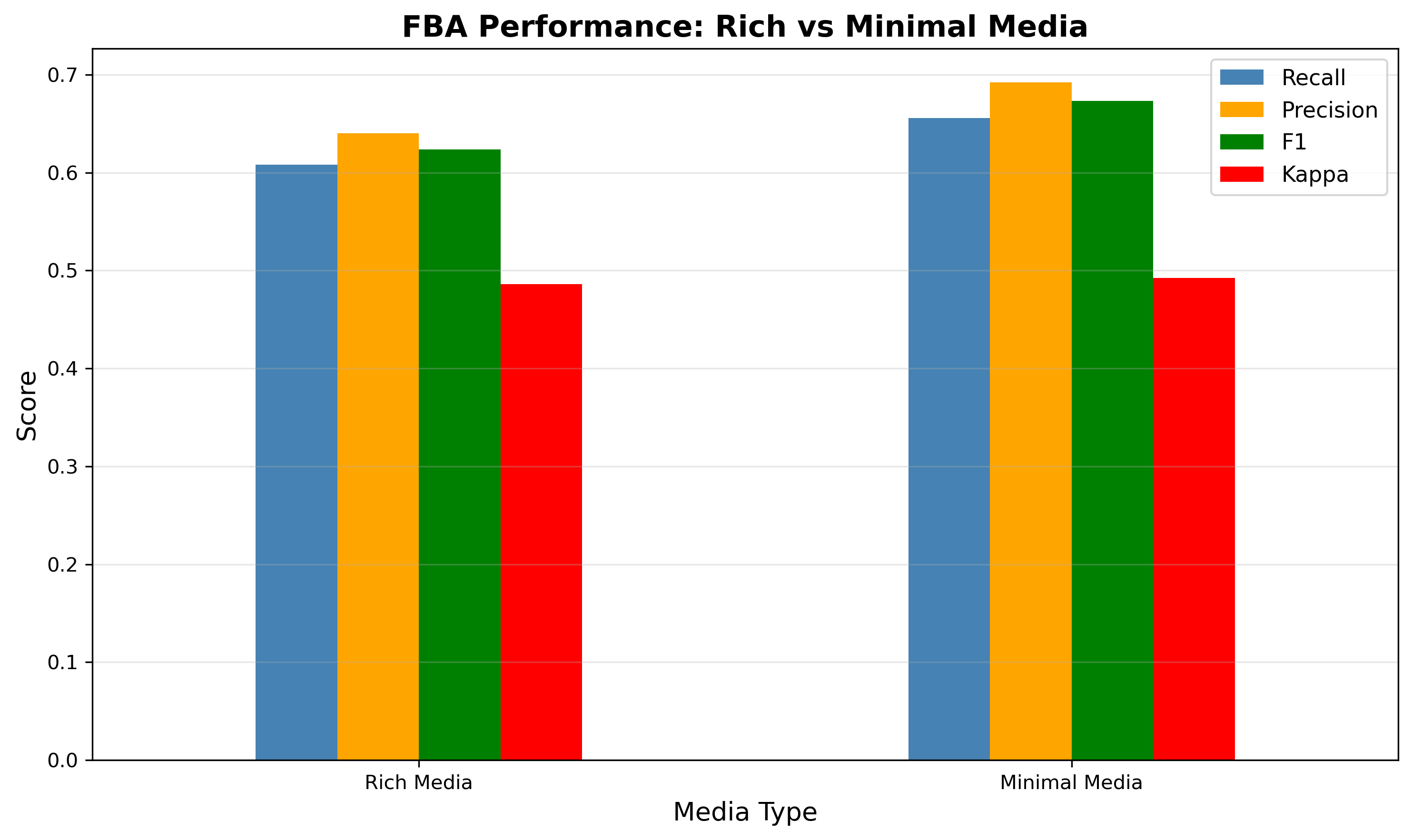 FBA Concordance Comparison