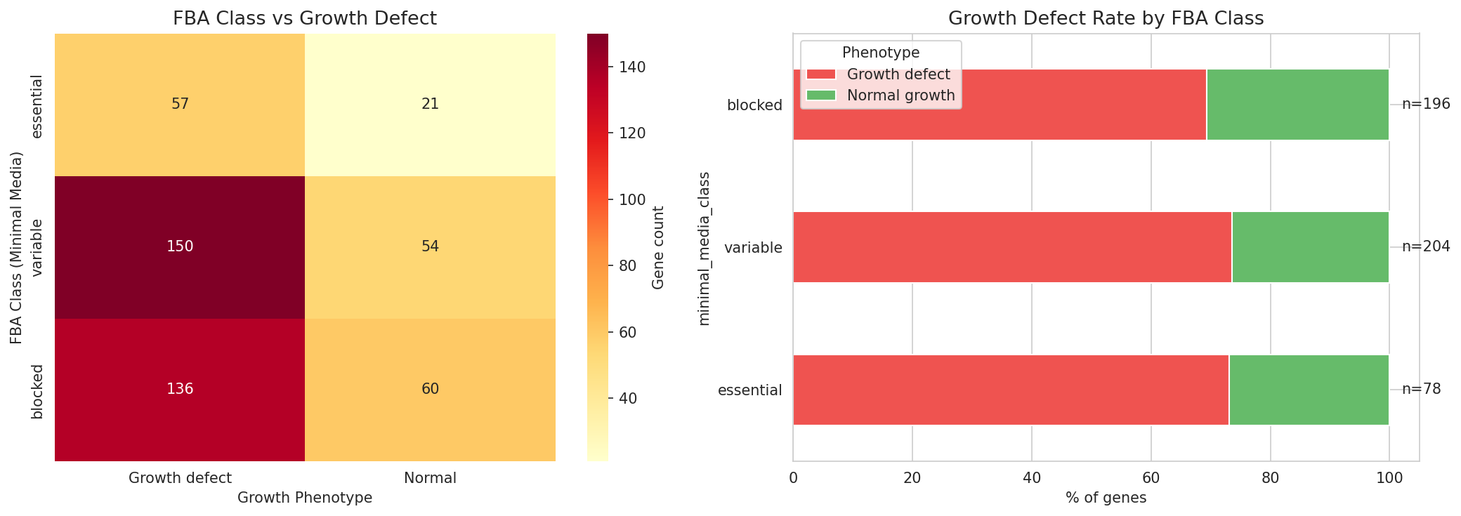 FBA class vs growth defect contingency table and defect rates