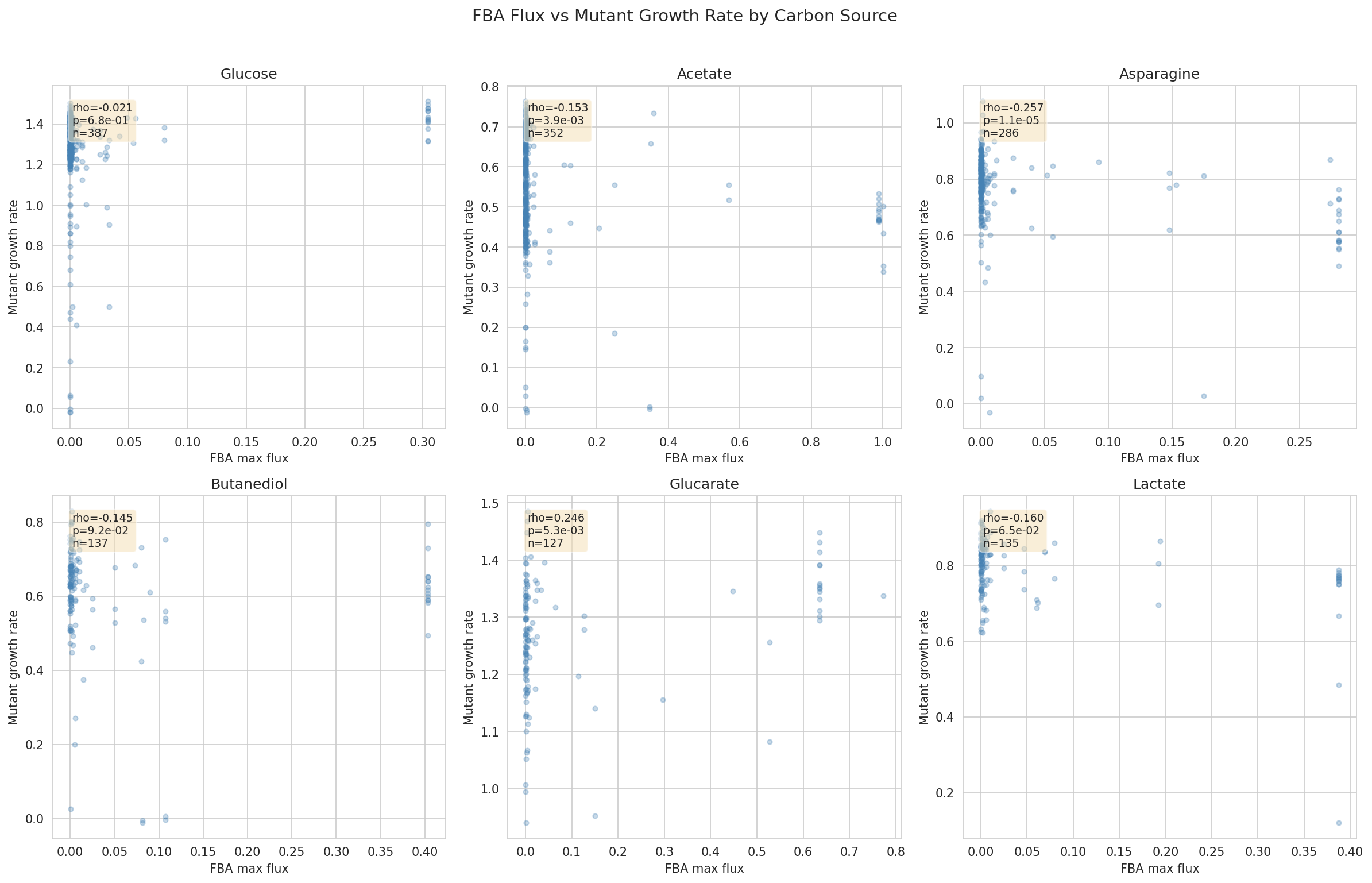 FBA flux vs mutant growth rate scatter plots by carbon source