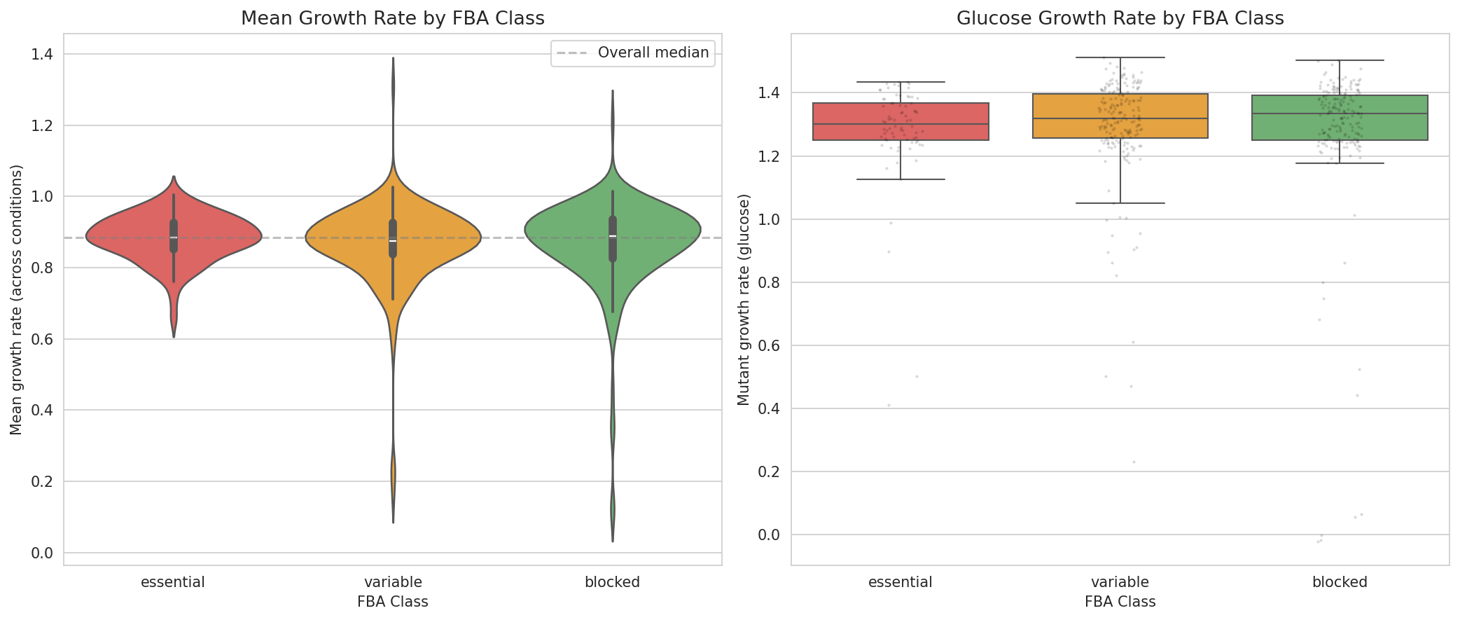 Growth rate distributions by FBA class