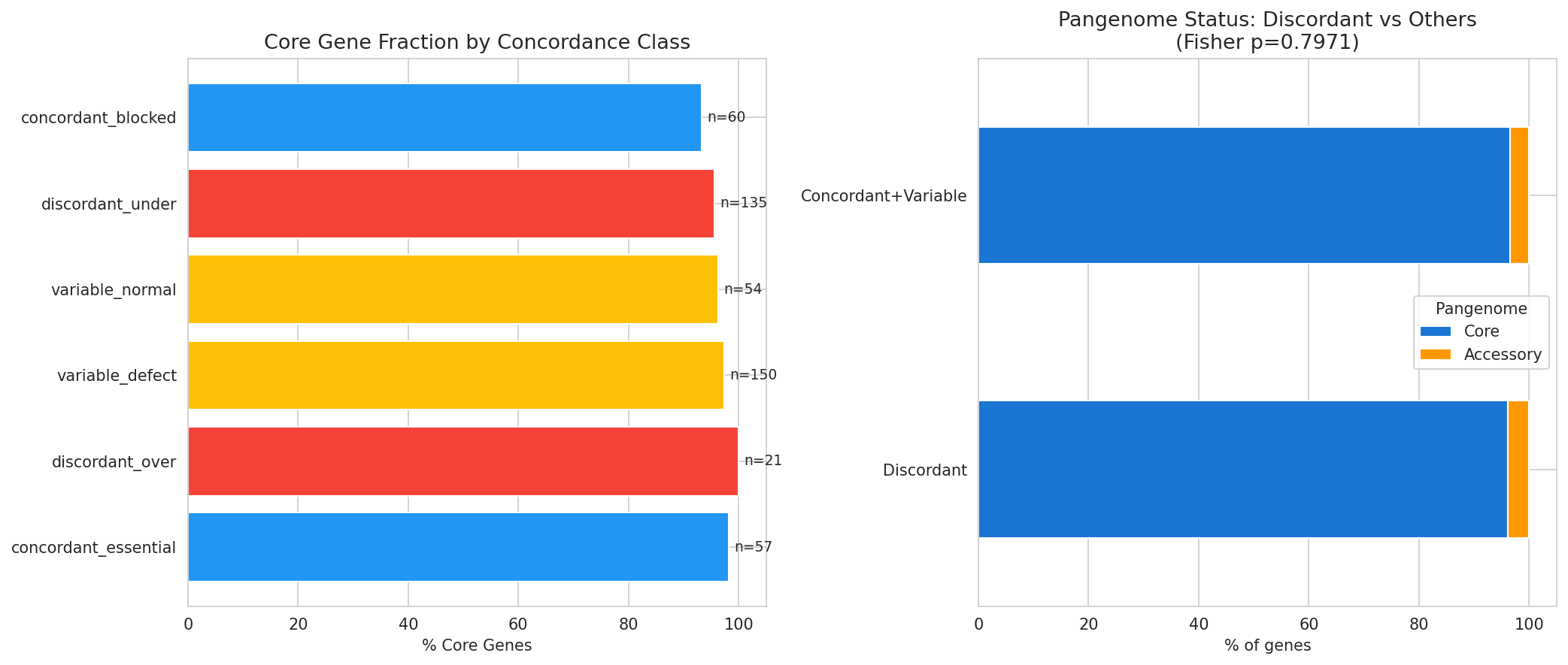 Pangenome status by discordance class