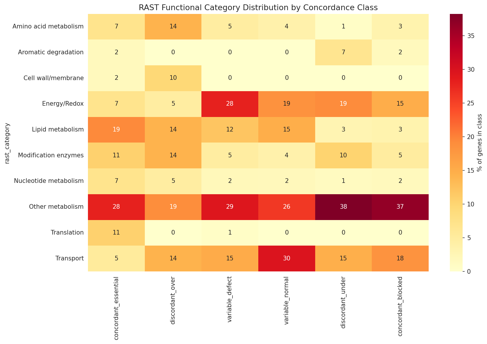 RAST functional category distribution by concordance class