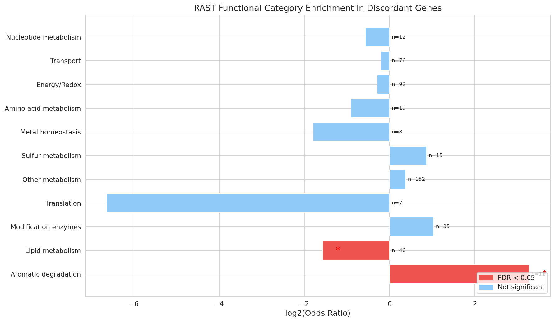 RAST functional category enrichment in discordant genes