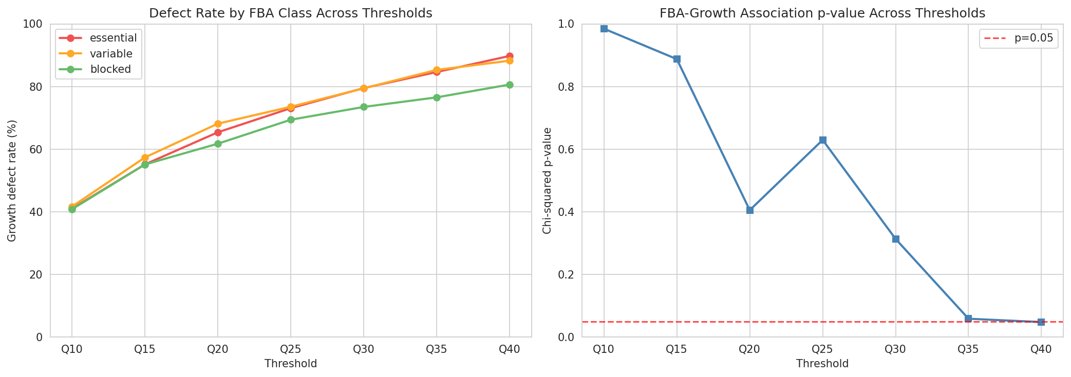 Threshold sensitivity analysis