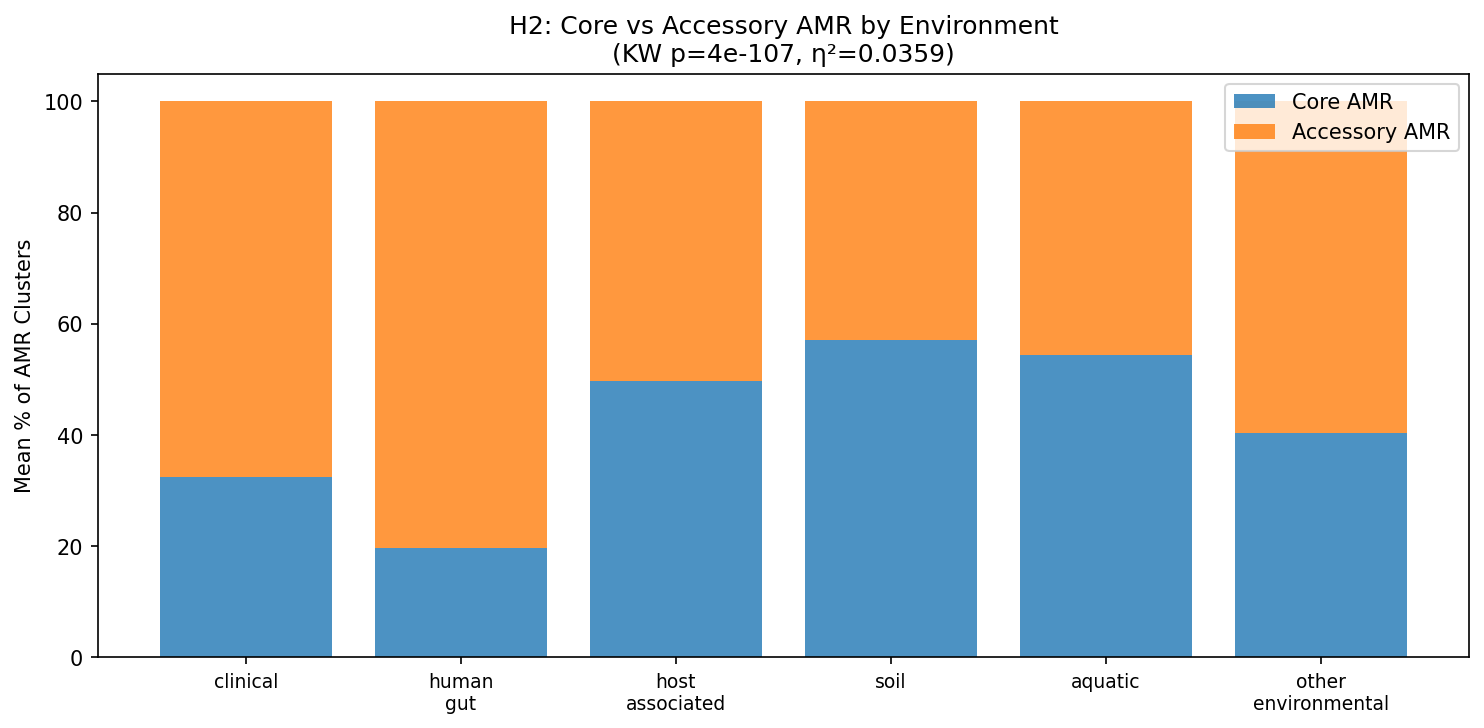 Core vs accessory AMR by environment