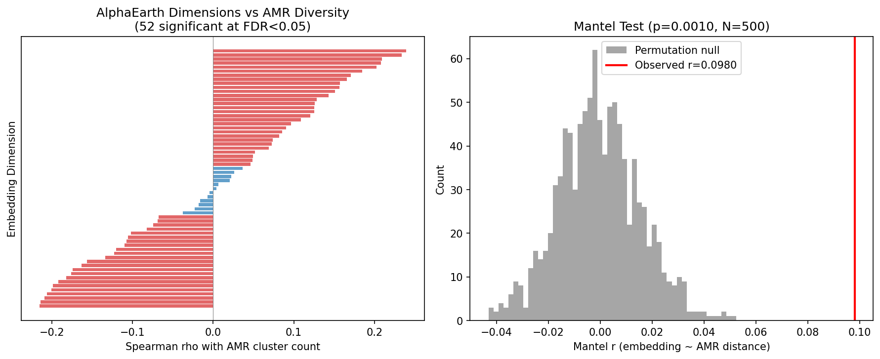 AlphaEarth analysis