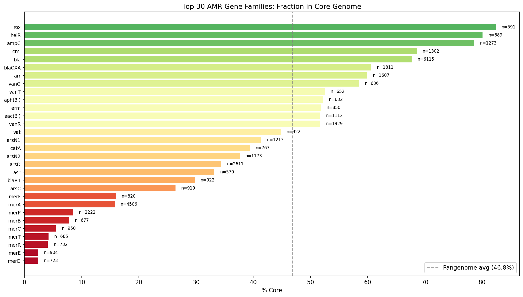 Top 30 AMR gene families by core fraction