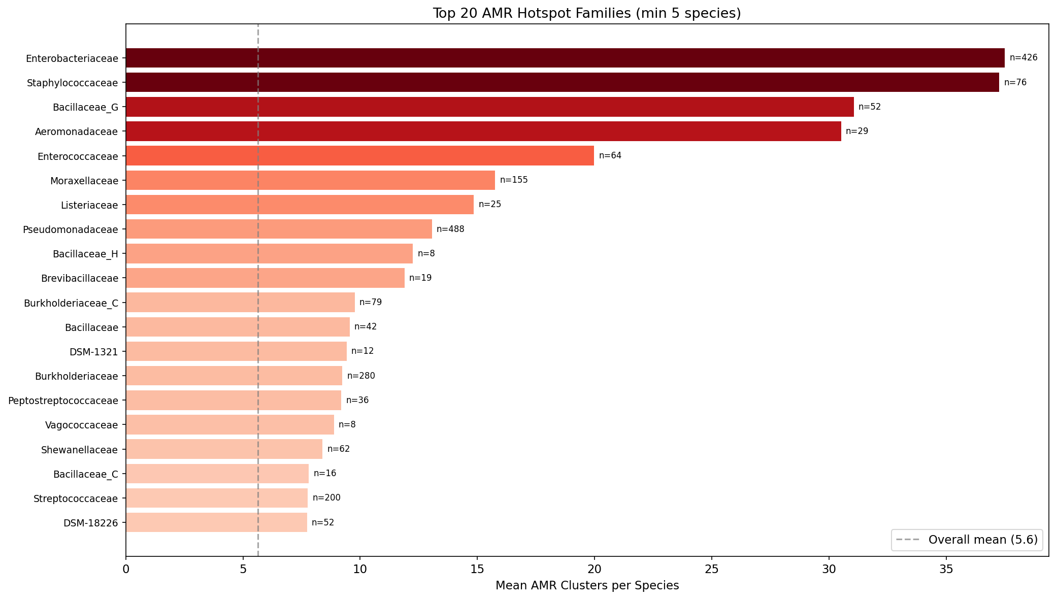 AMR hotspot families