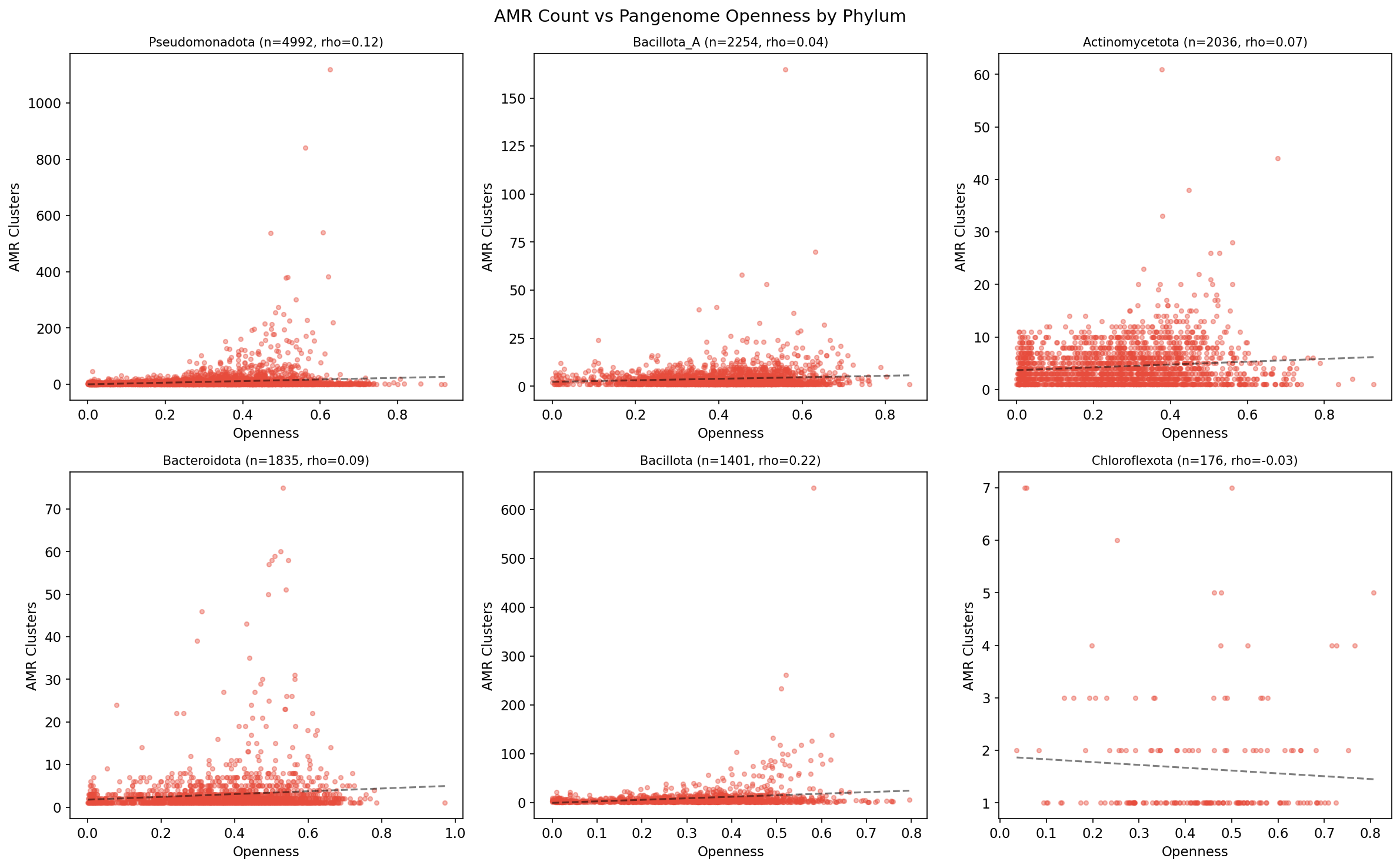 AMR vs pangenome openness by phylum