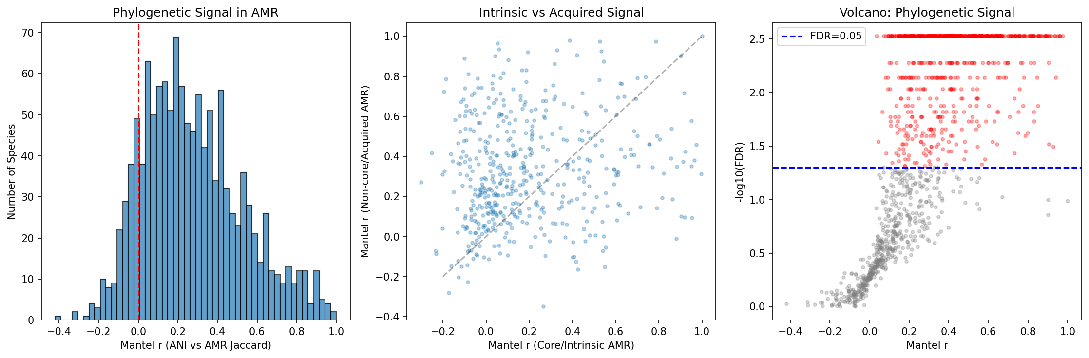 Phylogenetic signal showing Mantel r distribution, core vs non-core, and signal vs diversity