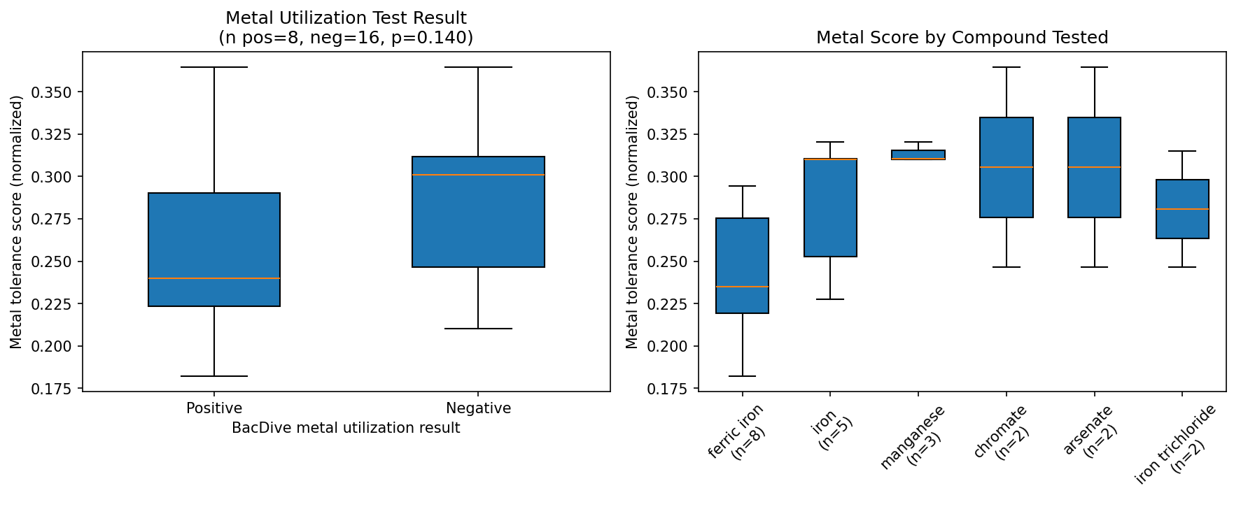 Metal utilization vs score