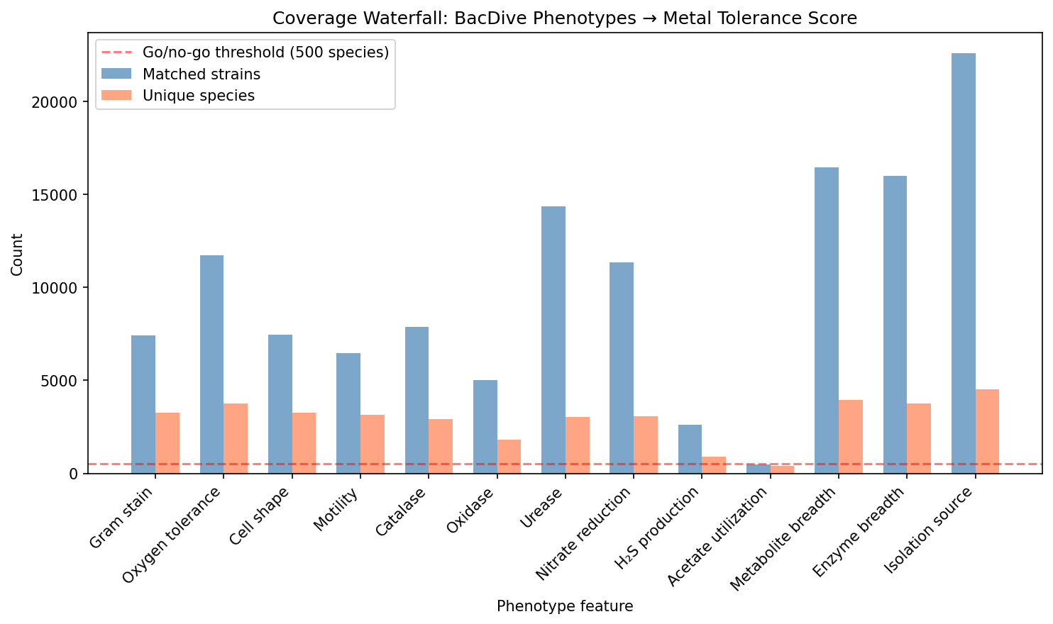 Coverage waterfall