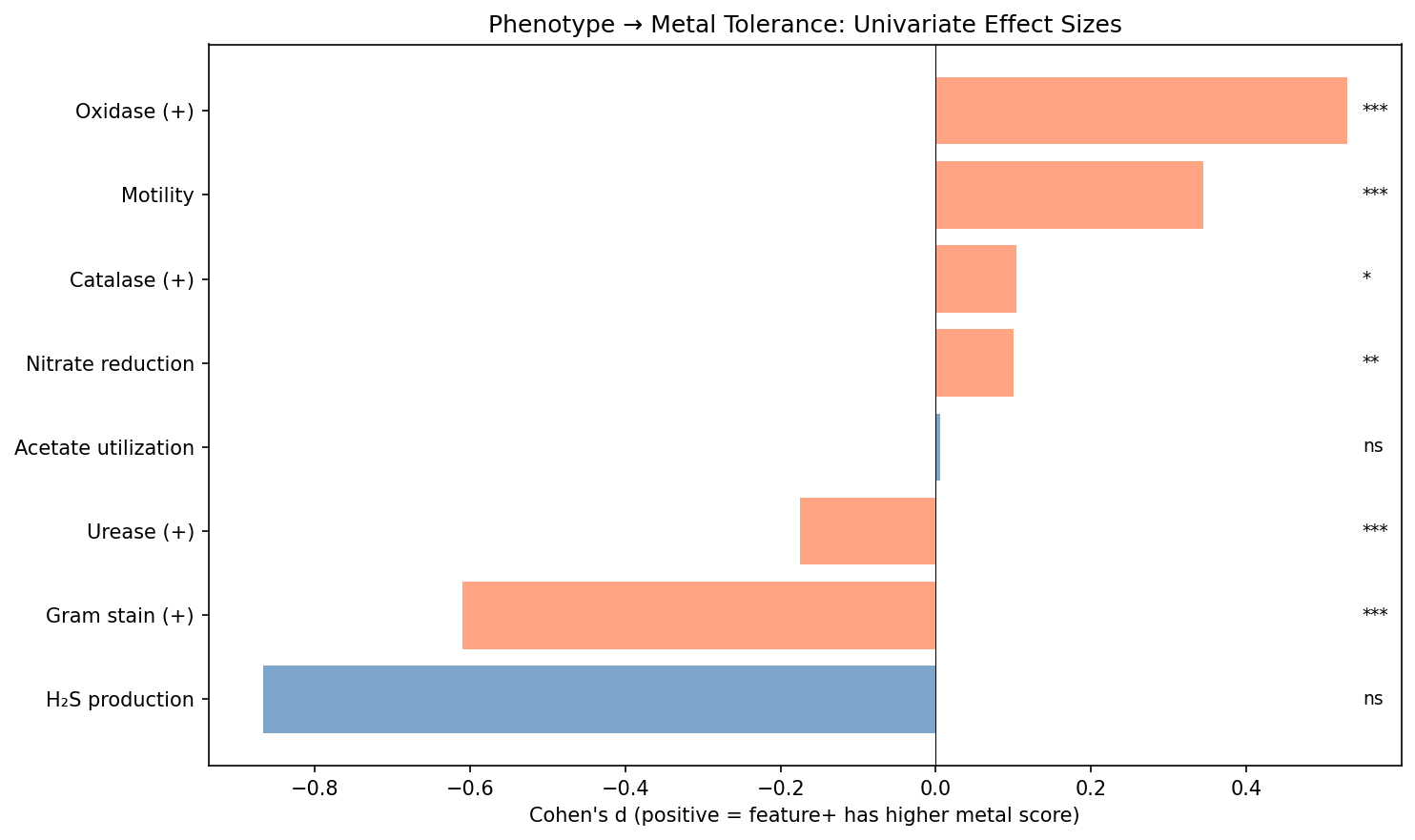 Univariate effect sizes