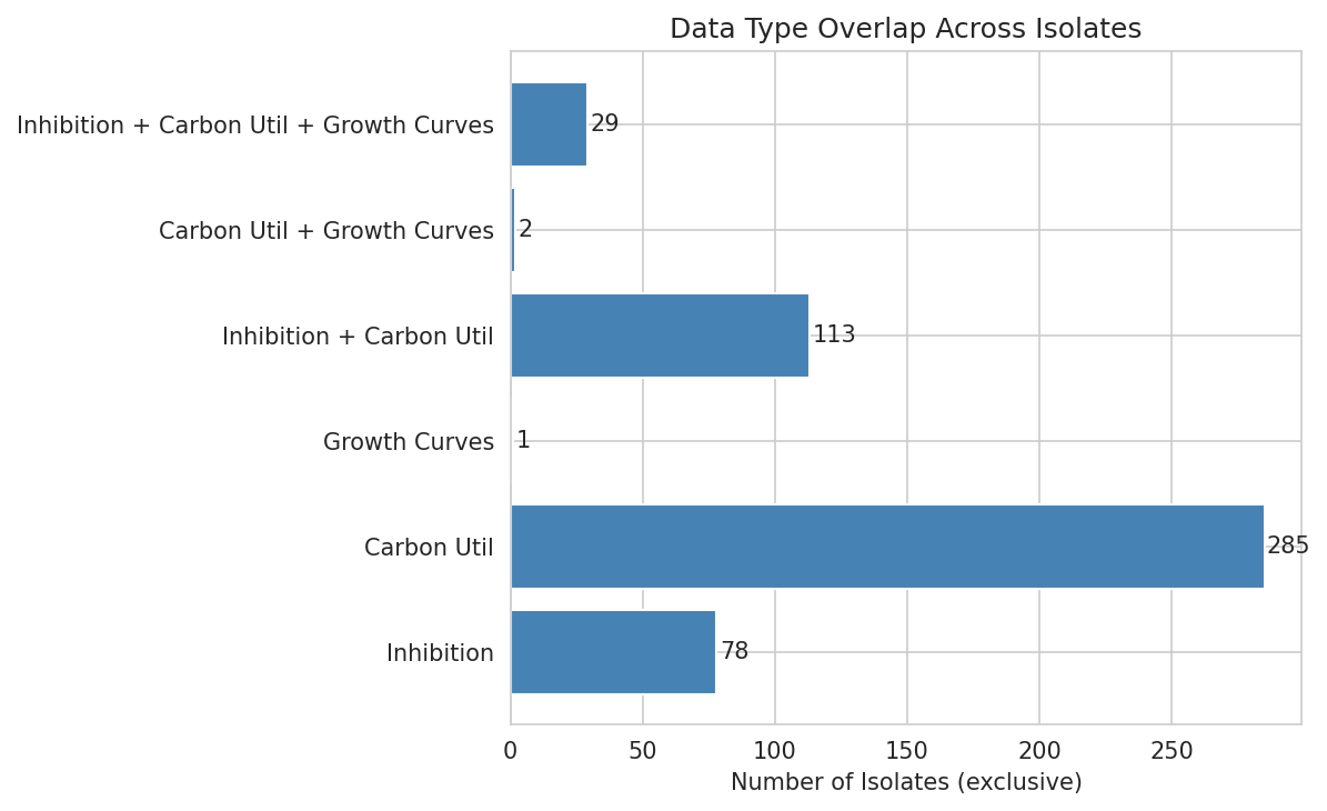 Data type overlap across isolates
