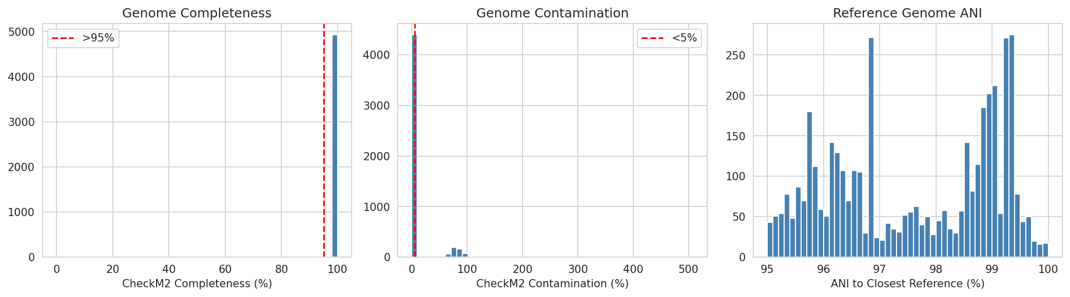 Genome quality: completeness, contamination, reference ANI