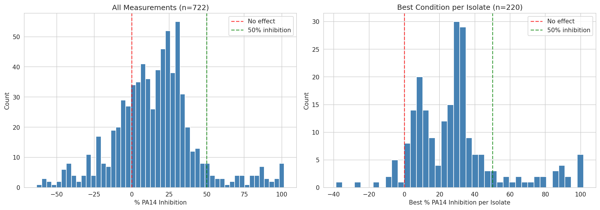 Inhibition distribution — all measurements and per-isolate best