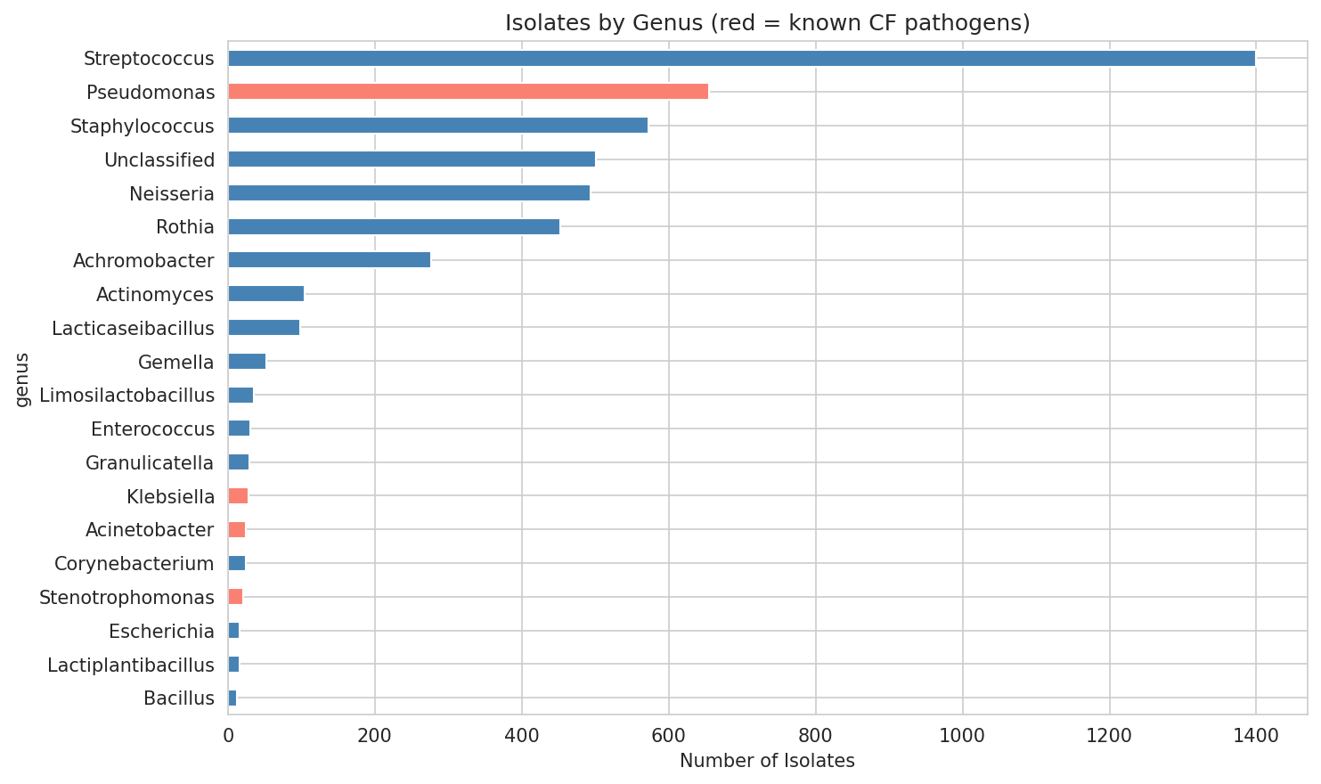 Isolate genus distribution — red = known CF pathogens