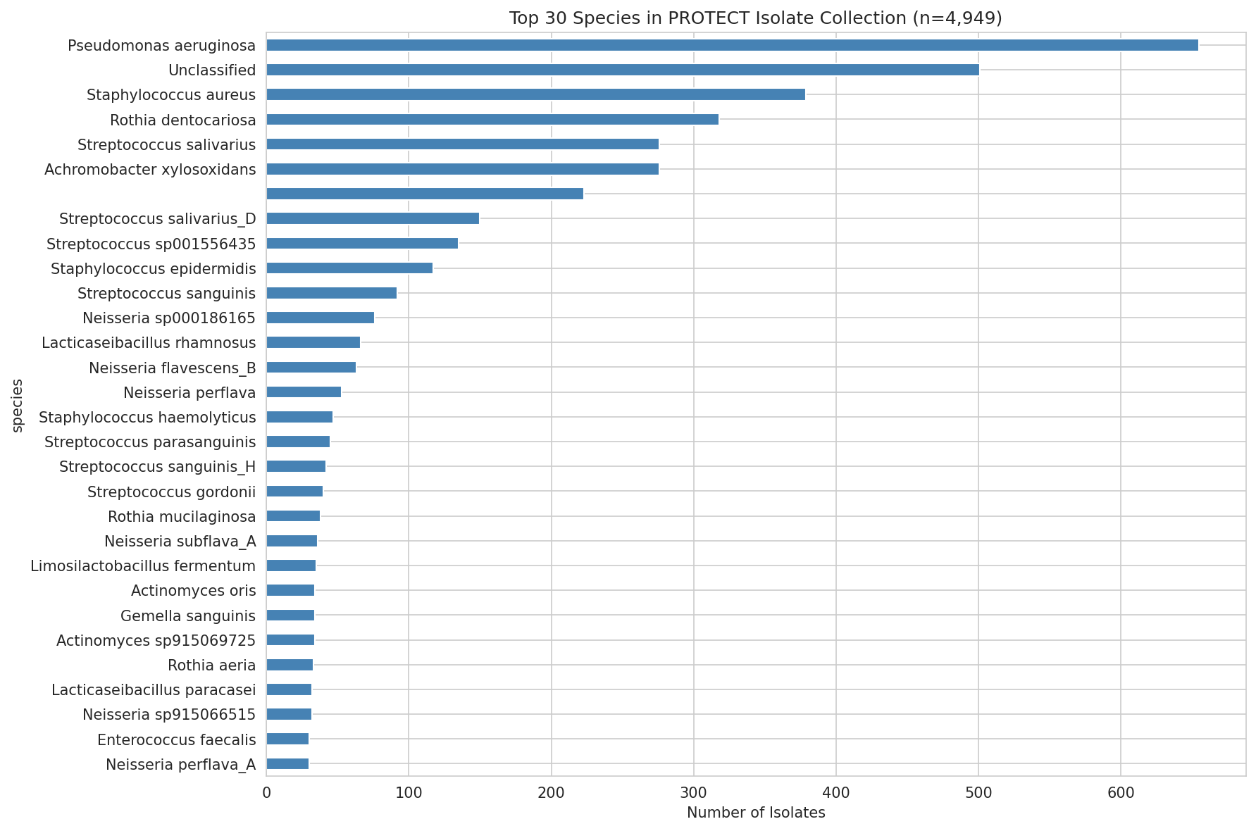 Isolate species distribution