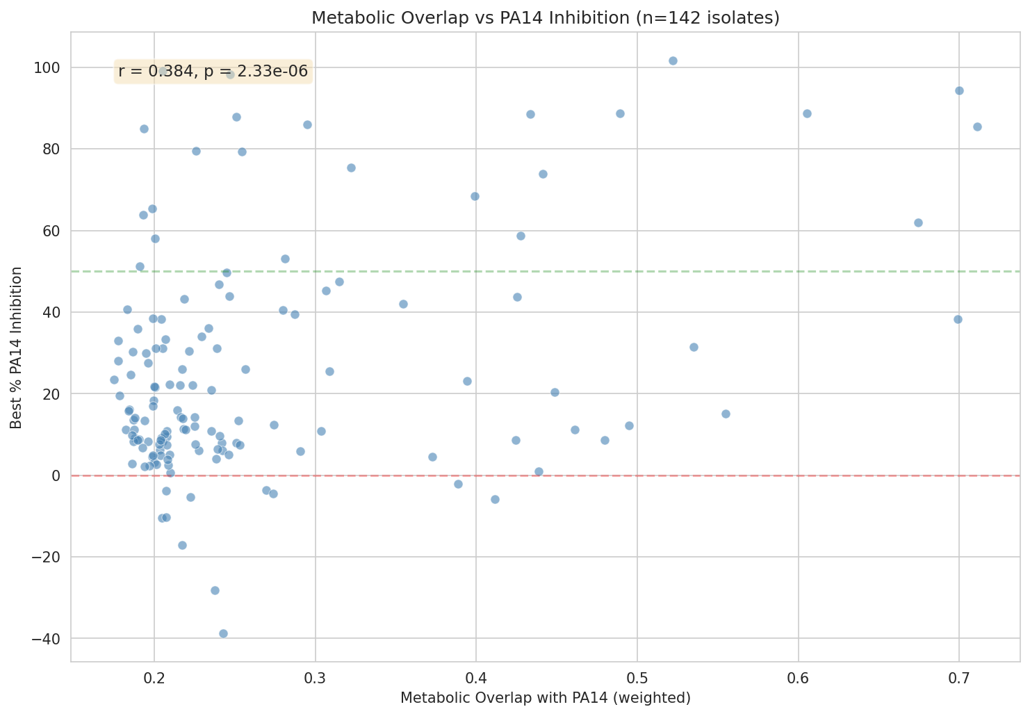 Metabolic overlap vs inhibition — initial preview (r=0.384)