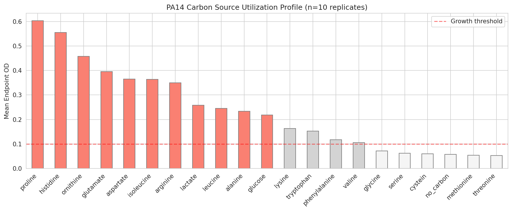 PA14 carbon source utilization profile
