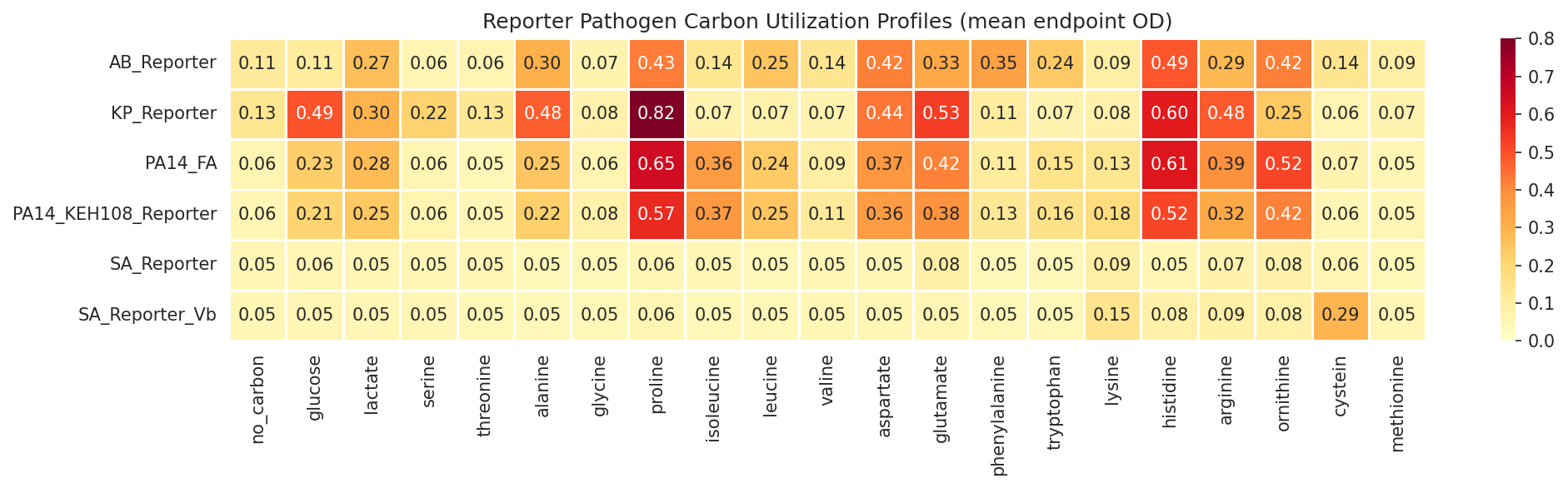 All reporter pathogen carbon utilization profiles