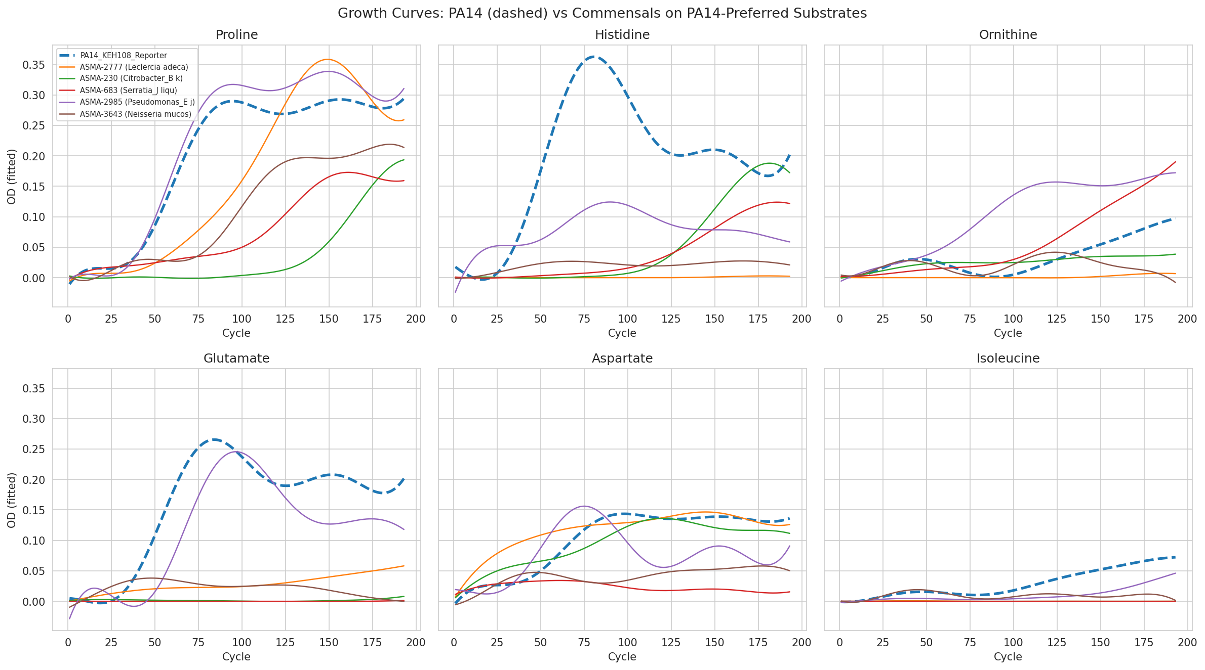 Growth curves: PA14 (dashed) vs representative commensals