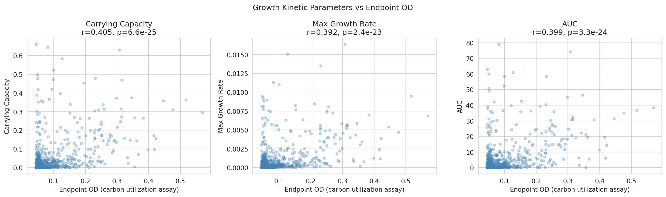 Growth kinetic parameters vs endpoint OD — correlated but not redundant
