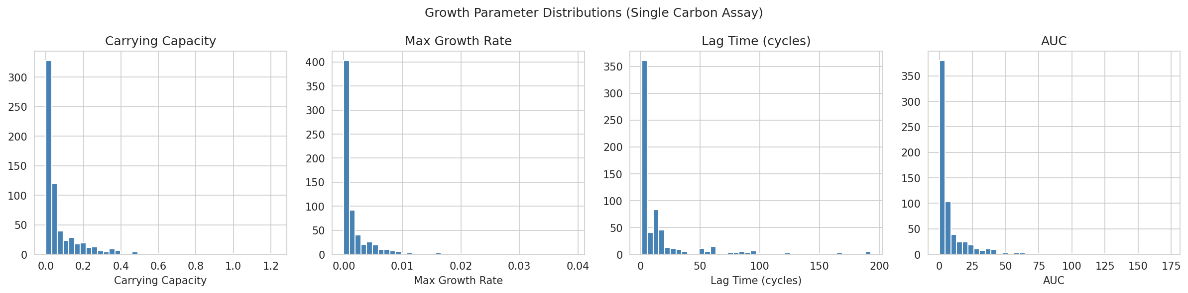 Growth parameter distributions — K, mu_max, lag, AUC