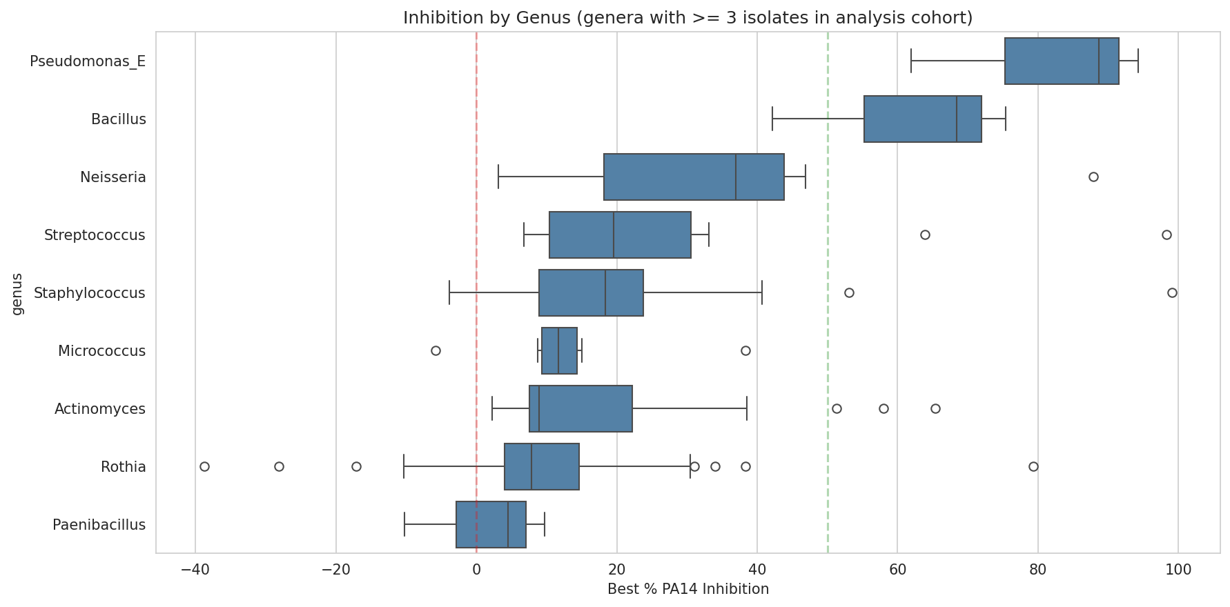 Inhibition by genus in the analysis cohort