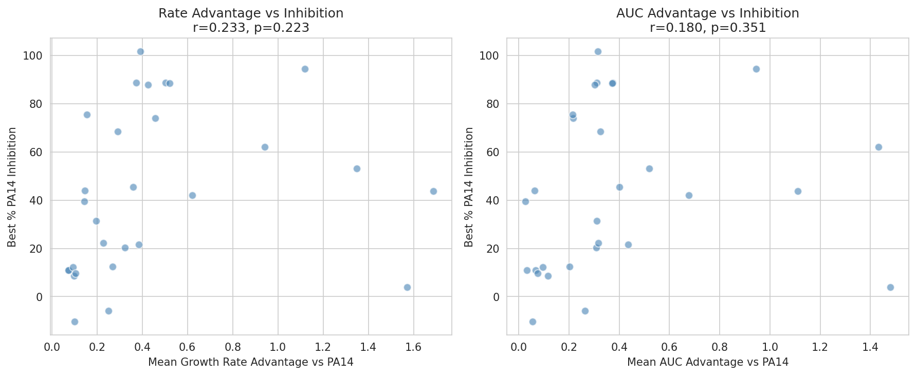 Kinetic advantage vs inhibition (n=29)