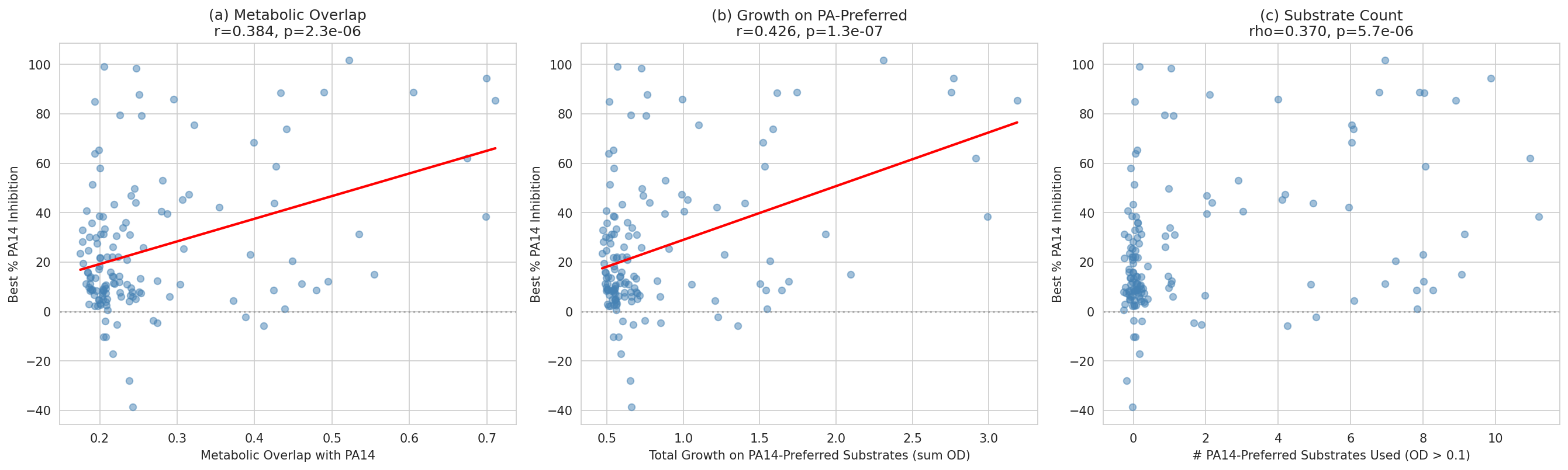 Three metabolic features vs inhibition with regression lines
