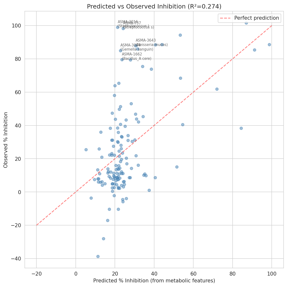 Predicted vs observed inhibition from metabolic model (R² = 0.274)