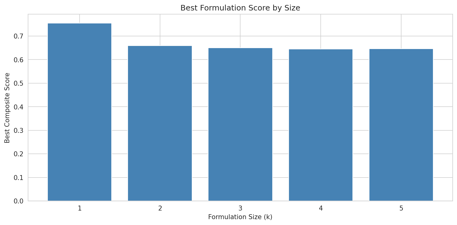 Best formulation composite score by size