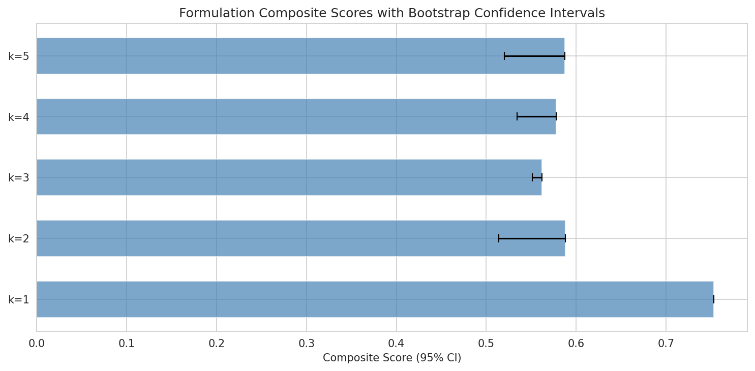 Bootstrap confidence intervals on formulation composite scores