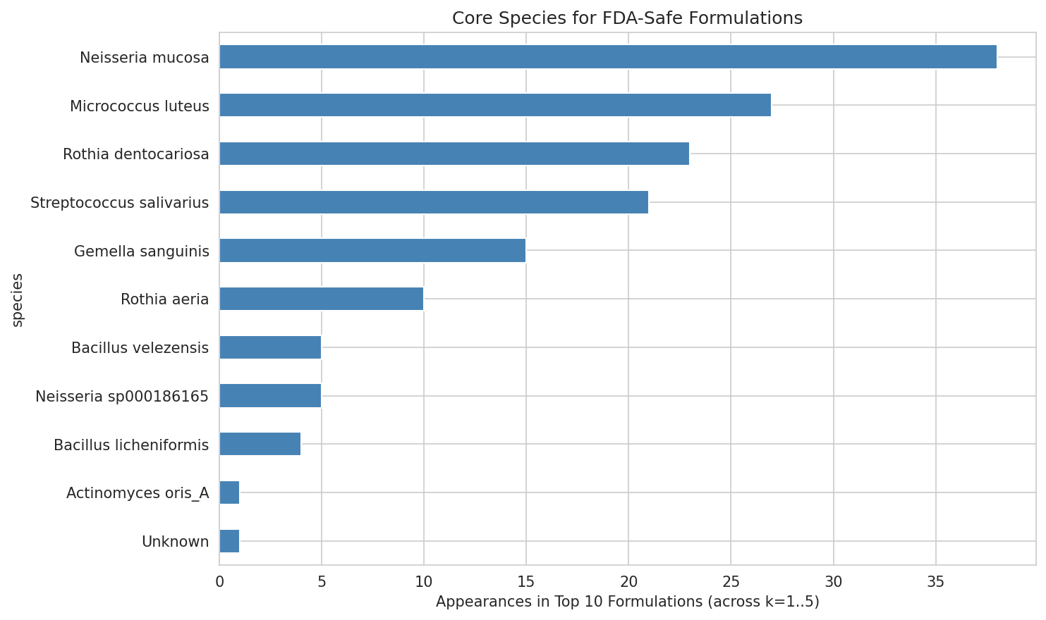 Core species frequency in top strict-safe formulations