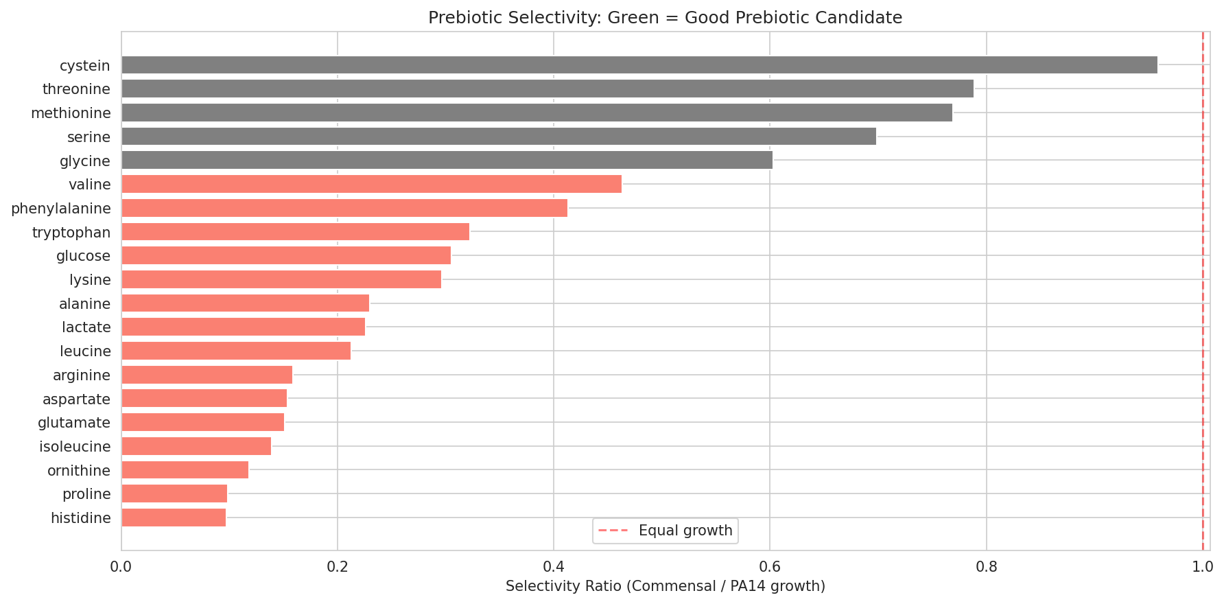 Carbon source selectivity ratios — no substrate favors commensals over PA14
