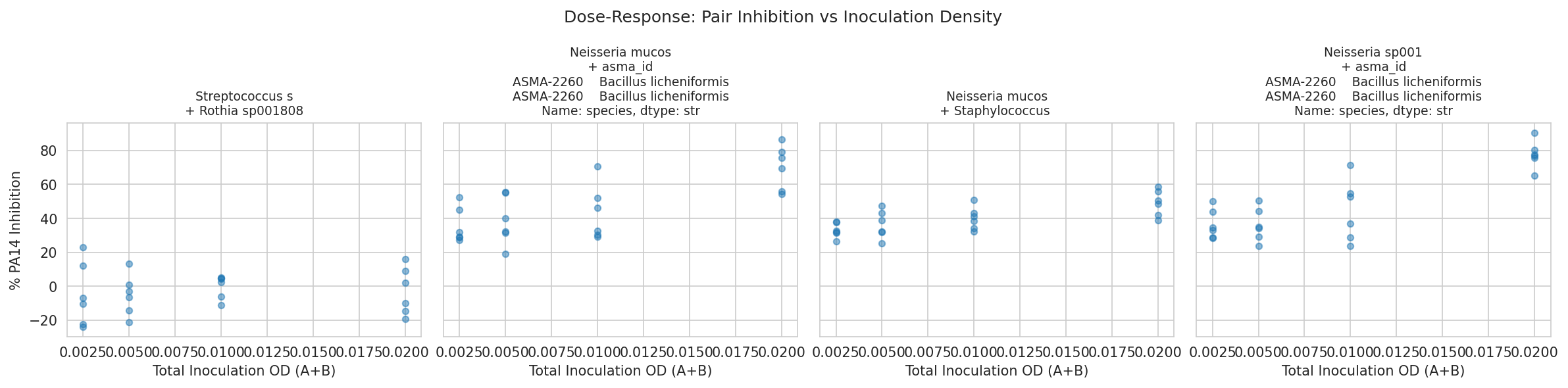 Dose-response: pair inhibition vs total inoculation density
