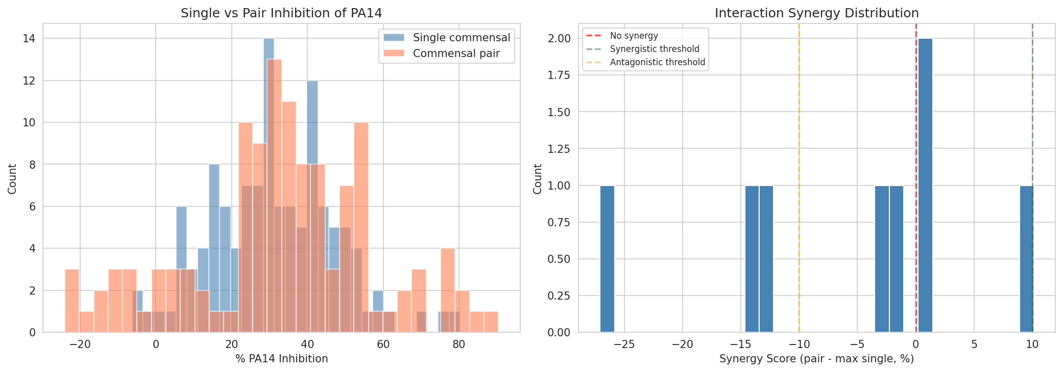 Single vs pair inhibition distributions, and synergy score distribution