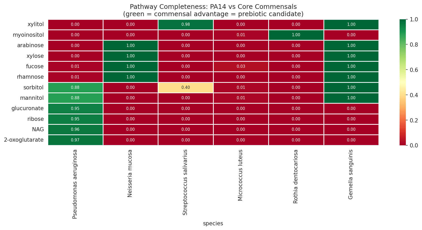 Pathway completeness: PA14 vs core commensals