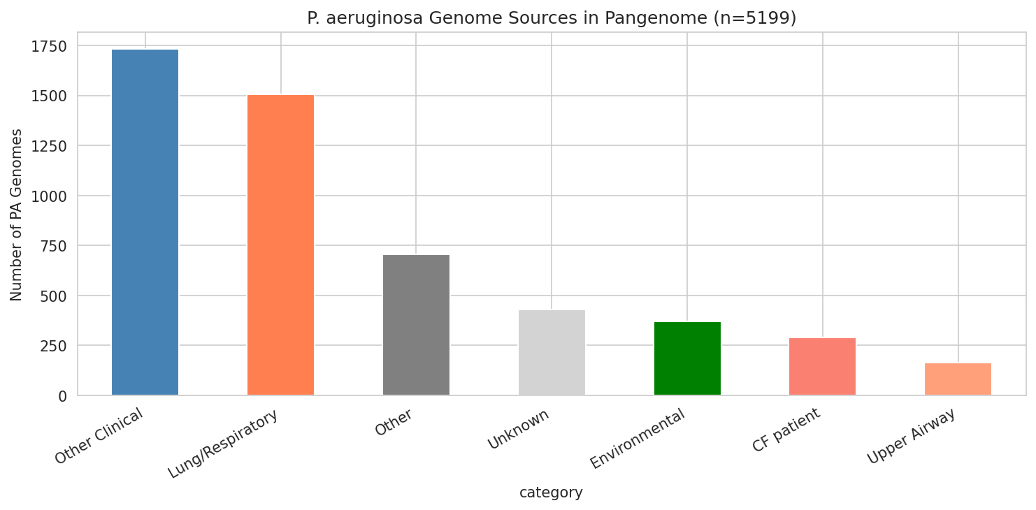 PA genome sources in pangenome